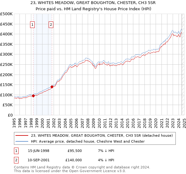 23, WHITES MEADOW, GREAT BOUGHTON, CHESTER, CH3 5SR: Price paid vs HM Land Registry's House Price Index