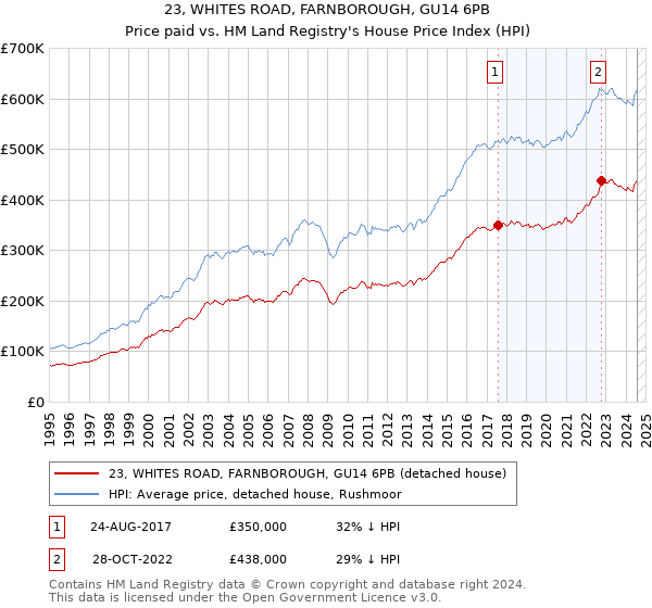 23, WHITES ROAD, FARNBOROUGH, GU14 6PB: Price paid vs HM Land Registry's House Price Index