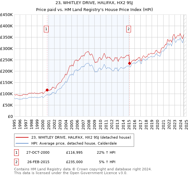 23, WHITLEY DRIVE, HALIFAX, HX2 9SJ: Price paid vs HM Land Registry's House Price Index