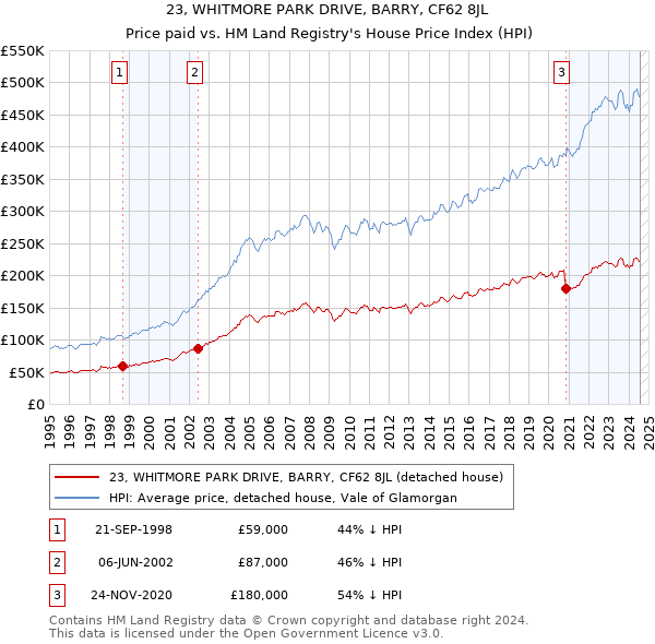 23, WHITMORE PARK DRIVE, BARRY, CF62 8JL: Price paid vs HM Land Registry's House Price Index