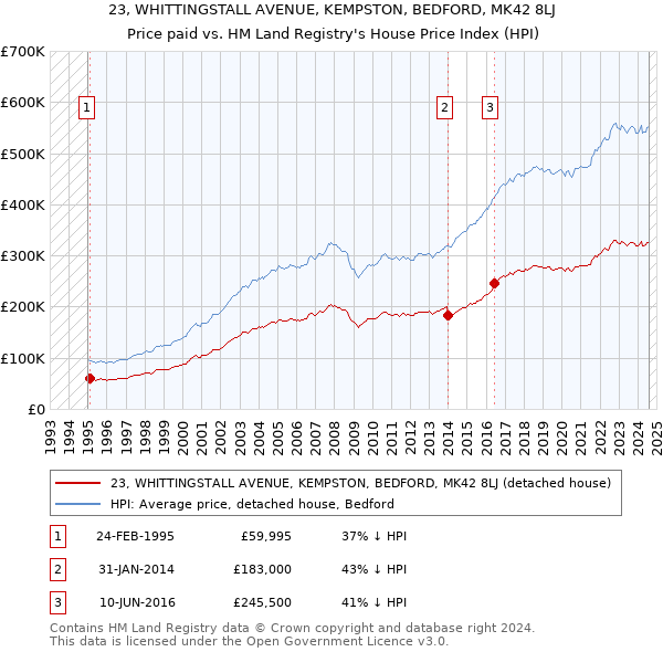 23, WHITTINGSTALL AVENUE, KEMPSTON, BEDFORD, MK42 8LJ: Price paid vs HM Land Registry's House Price Index