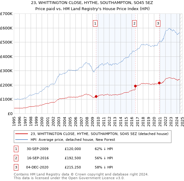 23, WHITTINGTON CLOSE, HYTHE, SOUTHAMPTON, SO45 5EZ: Price paid vs HM Land Registry's House Price Index