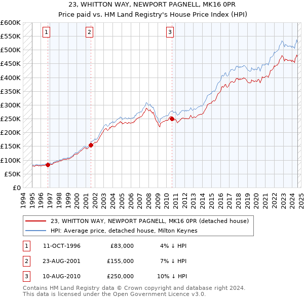 23, WHITTON WAY, NEWPORT PAGNELL, MK16 0PR: Price paid vs HM Land Registry's House Price Index