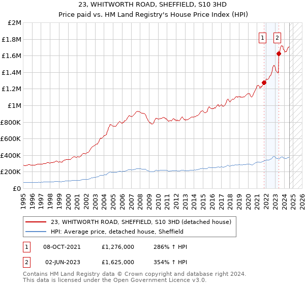 23, WHITWORTH ROAD, SHEFFIELD, S10 3HD: Price paid vs HM Land Registry's House Price Index