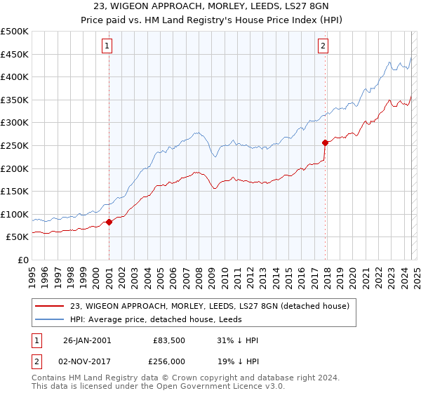 23, WIGEON APPROACH, MORLEY, LEEDS, LS27 8GN: Price paid vs HM Land Registry's House Price Index