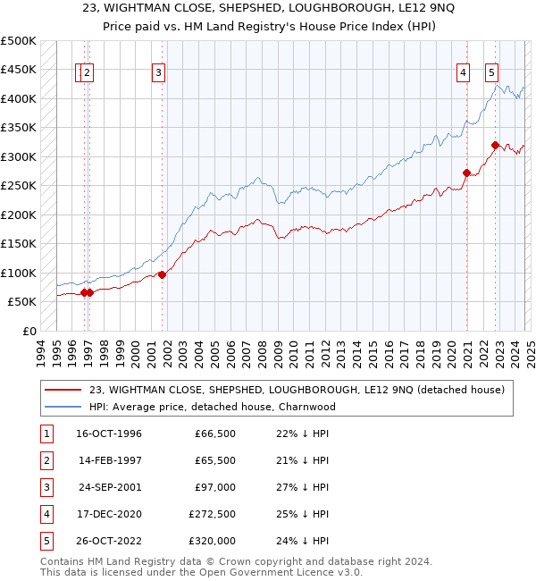 23, WIGHTMAN CLOSE, SHEPSHED, LOUGHBOROUGH, LE12 9NQ: Price paid vs HM Land Registry's House Price Index