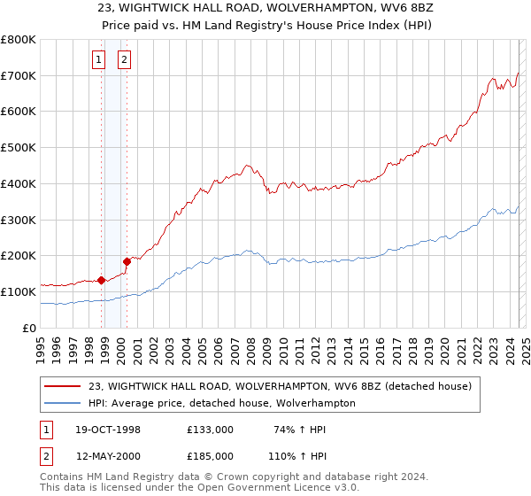 23, WIGHTWICK HALL ROAD, WOLVERHAMPTON, WV6 8BZ: Price paid vs HM Land Registry's House Price Index