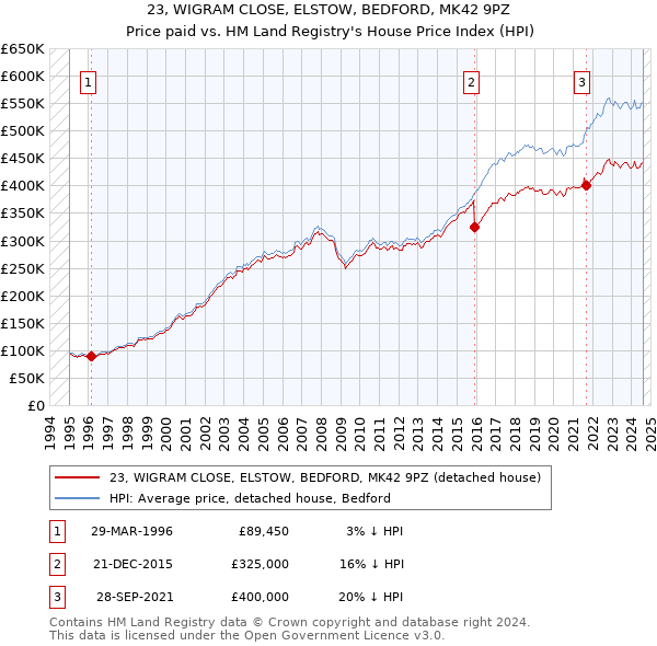 23, WIGRAM CLOSE, ELSTOW, BEDFORD, MK42 9PZ: Price paid vs HM Land Registry's House Price Index