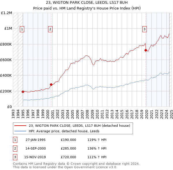 23, WIGTON PARK CLOSE, LEEDS, LS17 8UH: Price paid vs HM Land Registry's House Price Index