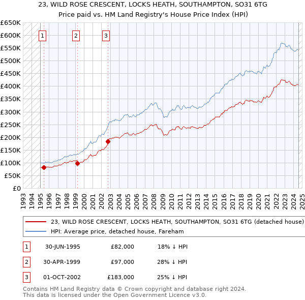 23, WILD ROSE CRESCENT, LOCKS HEATH, SOUTHAMPTON, SO31 6TG: Price paid vs HM Land Registry's House Price Index