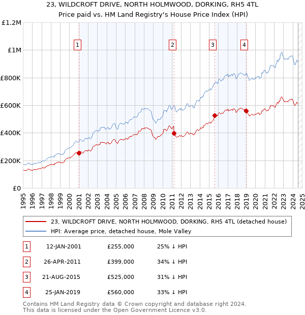 23, WILDCROFT DRIVE, NORTH HOLMWOOD, DORKING, RH5 4TL: Price paid vs HM Land Registry's House Price Index