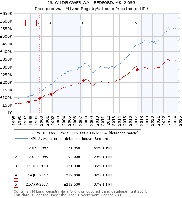 23, WILDFLOWER WAY, BEDFORD, MK42 0SG: Price paid vs HM Land Registry's House Price Index