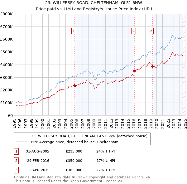 23, WILLERSEY ROAD, CHELTENHAM, GL51 6NW: Price paid vs HM Land Registry's House Price Index