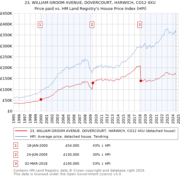 23, WILLIAM GROOM AVENUE, DOVERCOURT, HARWICH, CO12 4XU: Price paid vs HM Land Registry's House Price Index