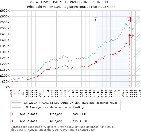 23, WILLIAM ROAD, ST LEONARDS-ON-SEA, TN38 8DE: Price paid vs HM Land Registry's House Price Index