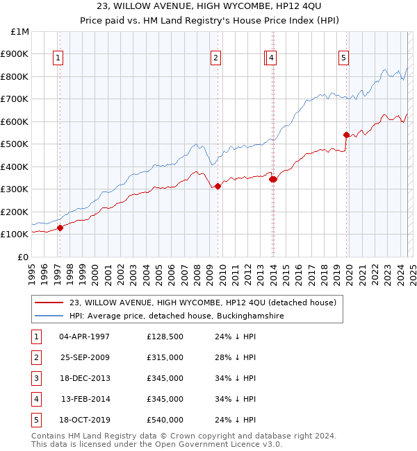 23, WILLOW AVENUE, HIGH WYCOMBE, HP12 4QU: Price paid vs HM Land Registry's House Price Index