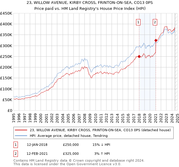 23, WILLOW AVENUE, KIRBY CROSS, FRINTON-ON-SEA, CO13 0PS: Price paid vs HM Land Registry's House Price Index