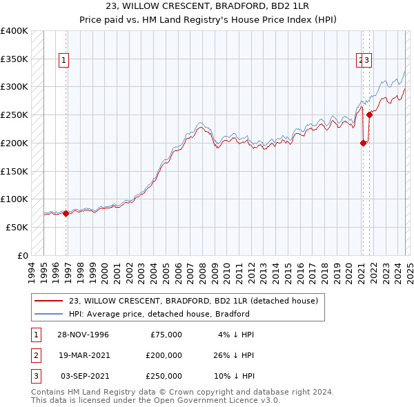 23, WILLOW CRESCENT, BRADFORD, BD2 1LR: Price paid vs HM Land Registry's House Price Index