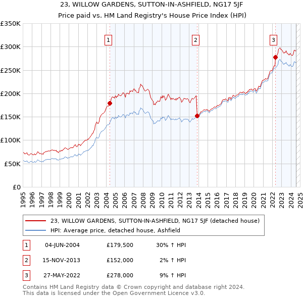 23, WILLOW GARDENS, SUTTON-IN-ASHFIELD, NG17 5JF: Price paid vs HM Land Registry's House Price Index