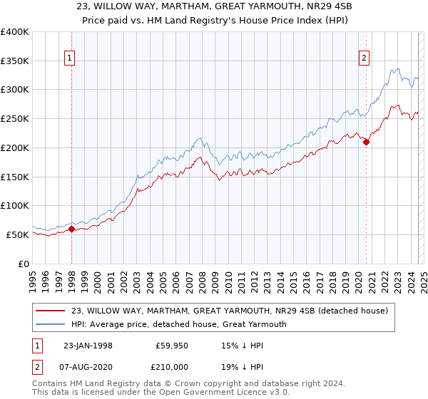 23, WILLOW WAY, MARTHAM, GREAT YARMOUTH, NR29 4SB: Price paid vs HM Land Registry's House Price Index