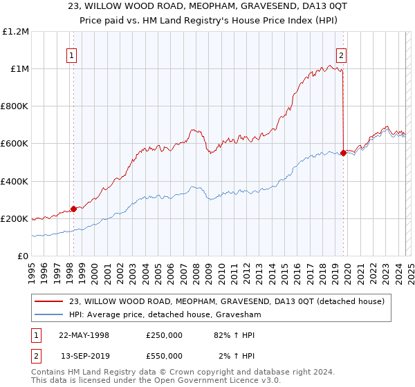 23, WILLOW WOOD ROAD, MEOPHAM, GRAVESEND, DA13 0QT: Price paid vs HM Land Registry's House Price Index