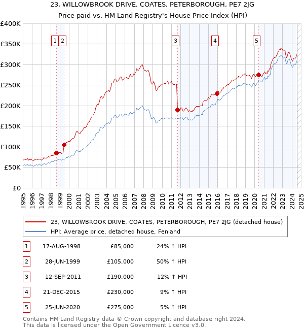 23, WILLOWBROOK DRIVE, COATES, PETERBOROUGH, PE7 2JG: Price paid vs HM Land Registry's House Price Index