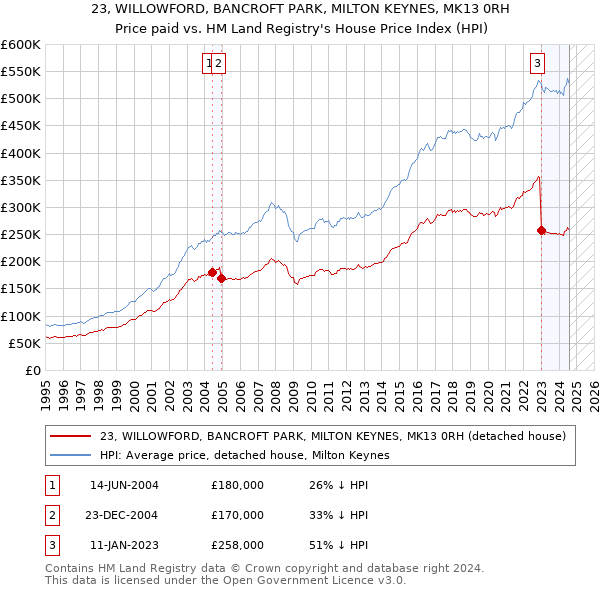 23, WILLOWFORD, BANCROFT PARK, MILTON KEYNES, MK13 0RH: Price paid vs HM Land Registry's House Price Index