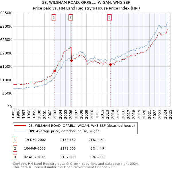 23, WILSHAM ROAD, ORRELL, WIGAN, WN5 8SF: Price paid vs HM Land Registry's House Price Index