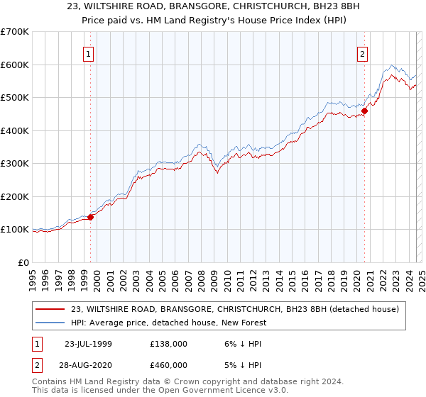 23, WILTSHIRE ROAD, BRANSGORE, CHRISTCHURCH, BH23 8BH: Price paid vs HM Land Registry's House Price Index