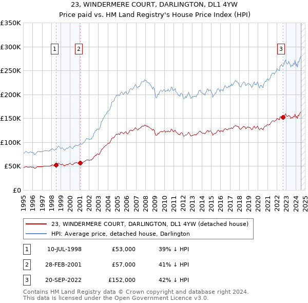 23, WINDERMERE COURT, DARLINGTON, DL1 4YW: Price paid vs HM Land Registry's House Price Index