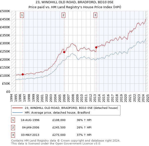 23, WINDHILL OLD ROAD, BRADFORD, BD10 0SE: Price paid vs HM Land Registry's House Price Index