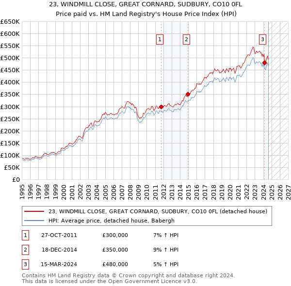 23, WINDMILL CLOSE, GREAT CORNARD, SUDBURY, CO10 0FL: Price paid vs HM Land Registry's House Price Index