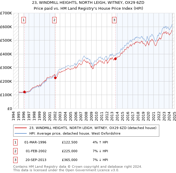 23, WINDMILL HEIGHTS, NORTH LEIGH, WITNEY, OX29 6ZD: Price paid vs HM Land Registry's House Price Index