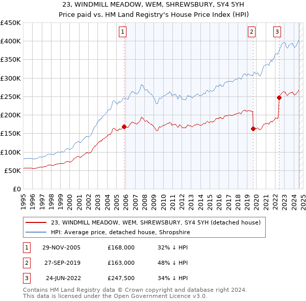 23, WINDMILL MEADOW, WEM, SHREWSBURY, SY4 5YH: Price paid vs HM Land Registry's House Price Index