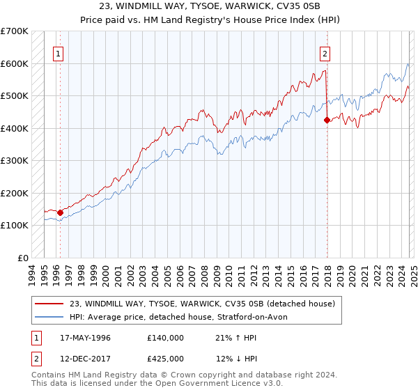 23, WINDMILL WAY, TYSOE, WARWICK, CV35 0SB: Price paid vs HM Land Registry's House Price Index