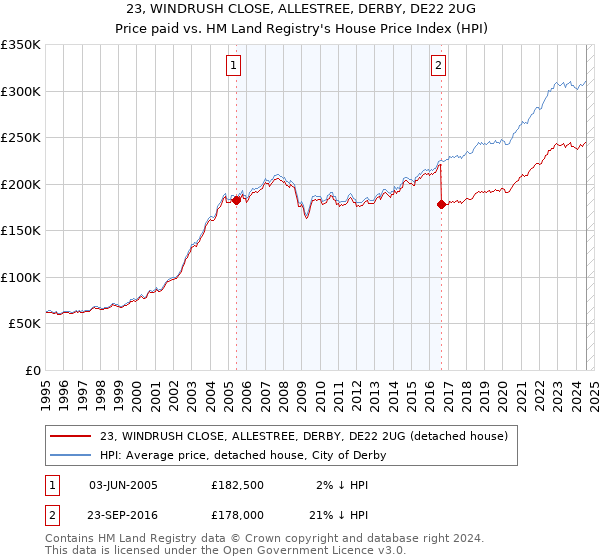 23, WINDRUSH CLOSE, ALLESTREE, DERBY, DE22 2UG: Price paid vs HM Land Registry's House Price Index