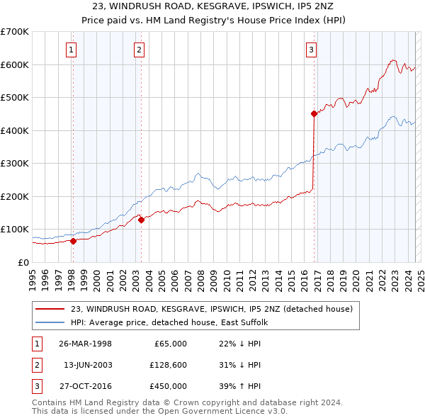 23, WINDRUSH ROAD, KESGRAVE, IPSWICH, IP5 2NZ: Price paid vs HM Land Registry's House Price Index