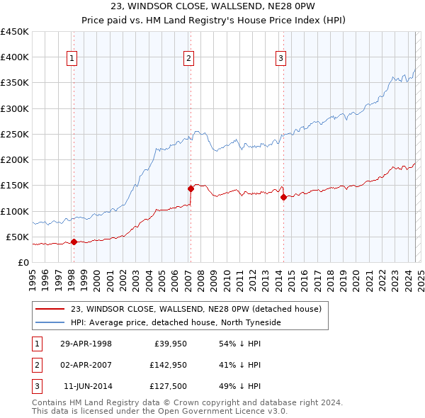 23, WINDSOR CLOSE, WALLSEND, NE28 0PW: Price paid vs HM Land Registry's House Price Index