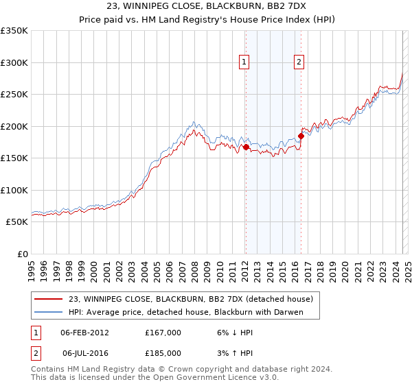 23, WINNIPEG CLOSE, BLACKBURN, BB2 7DX: Price paid vs HM Land Registry's House Price Index