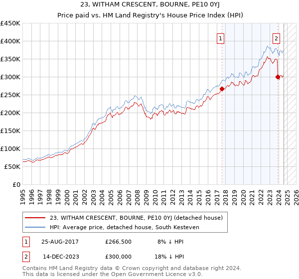 23, WITHAM CRESCENT, BOURNE, PE10 0YJ: Price paid vs HM Land Registry's House Price Index