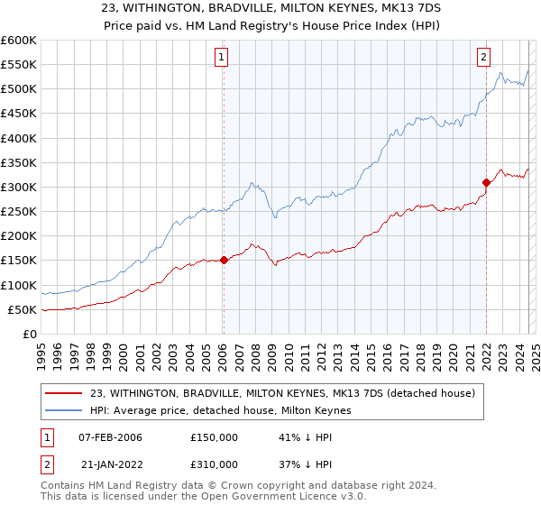 23, WITHINGTON, BRADVILLE, MILTON KEYNES, MK13 7DS: Price paid vs HM Land Registry's House Price Index