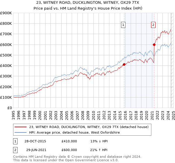 23, WITNEY ROAD, DUCKLINGTON, WITNEY, OX29 7TX: Price paid vs HM Land Registry's House Price Index