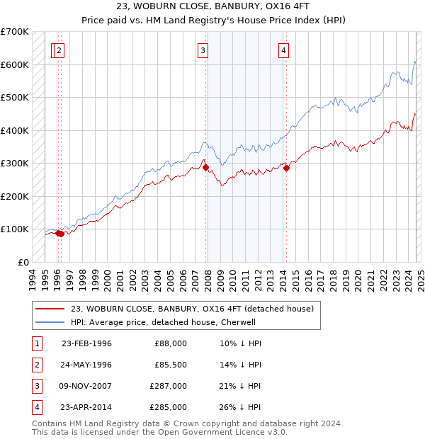 23, WOBURN CLOSE, BANBURY, OX16 4FT: Price paid vs HM Land Registry's House Price Index