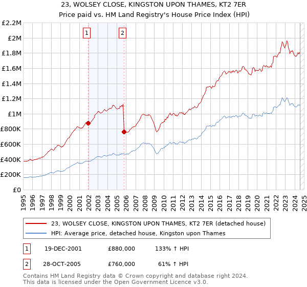 23, WOLSEY CLOSE, KINGSTON UPON THAMES, KT2 7ER: Price paid vs HM Land Registry's House Price Index