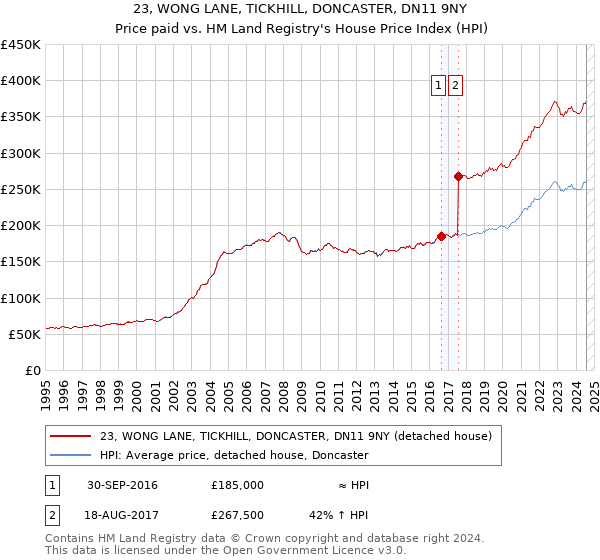 23, WONG LANE, TICKHILL, DONCASTER, DN11 9NY: Price paid vs HM Land Registry's House Price Index