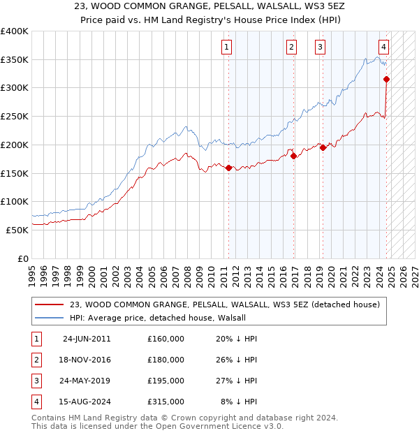 23, WOOD COMMON GRANGE, PELSALL, WALSALL, WS3 5EZ: Price paid vs HM Land Registry's House Price Index