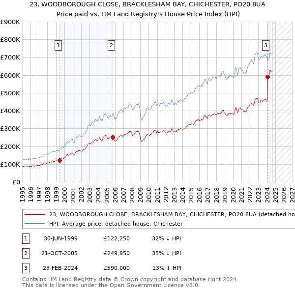 23, WOODBOROUGH CLOSE, BRACKLESHAM BAY, CHICHESTER, PO20 8UA: Price paid vs HM Land Registry's House Price Index