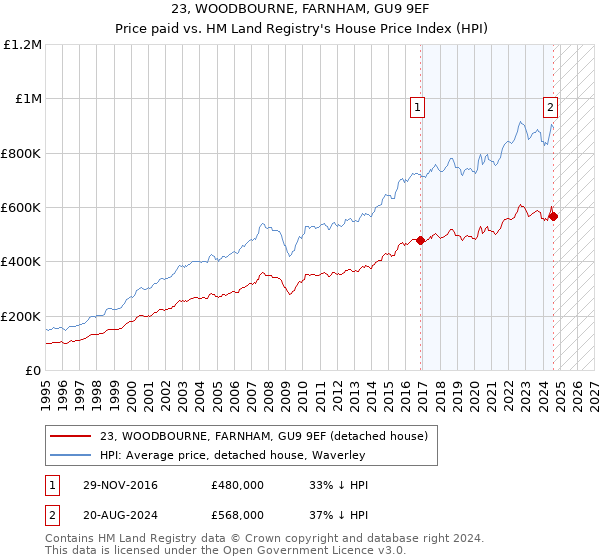 23, WOODBOURNE, FARNHAM, GU9 9EF: Price paid vs HM Land Registry's House Price Index