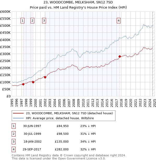 23, WOODCOMBE, MELKSHAM, SN12 7SD: Price paid vs HM Land Registry's House Price Index