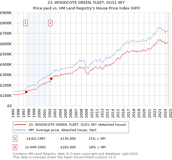 23, WOODCOTE GREEN, FLEET, GU51 4EY: Price paid vs HM Land Registry's House Price Index